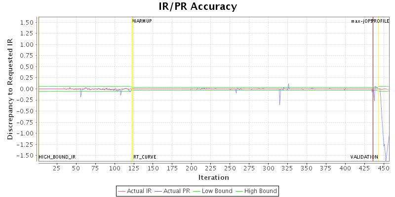 IR/PR Accuracy