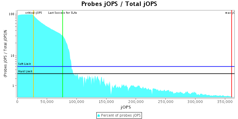 Probes jOPS / Total jOPS