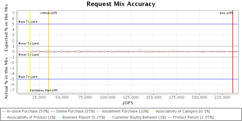 Request Mix Accuracy