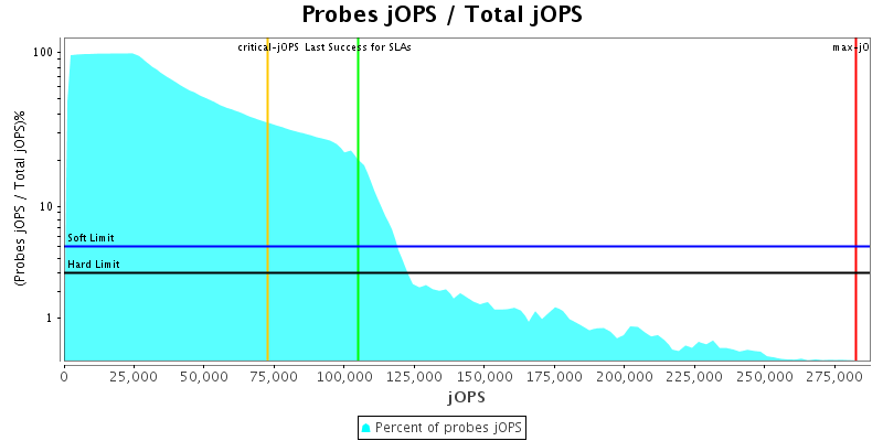 Probes jOPS / Total jOPS