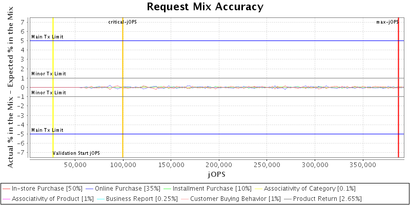 Request Mix Accuracy