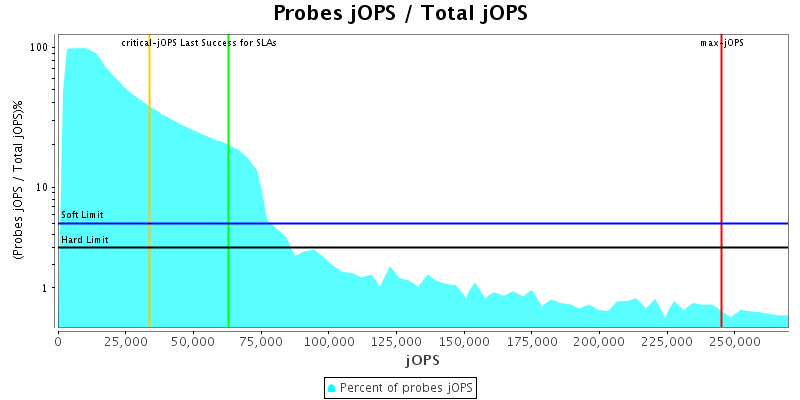 Probes jOPS / Total jOPS