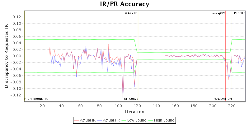 IR/PR Accuracy