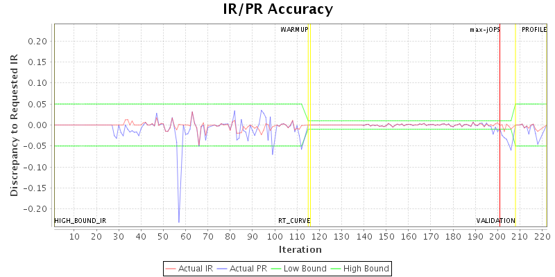 IR/PR Accuracy