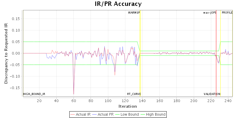 IR/PR Accuracy