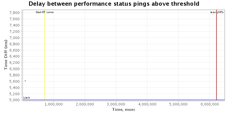 Delay between status pings