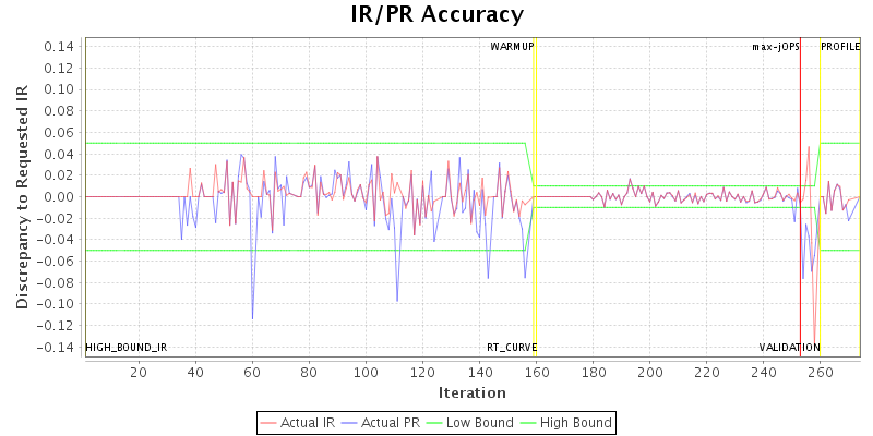 IR/PR Accuracy