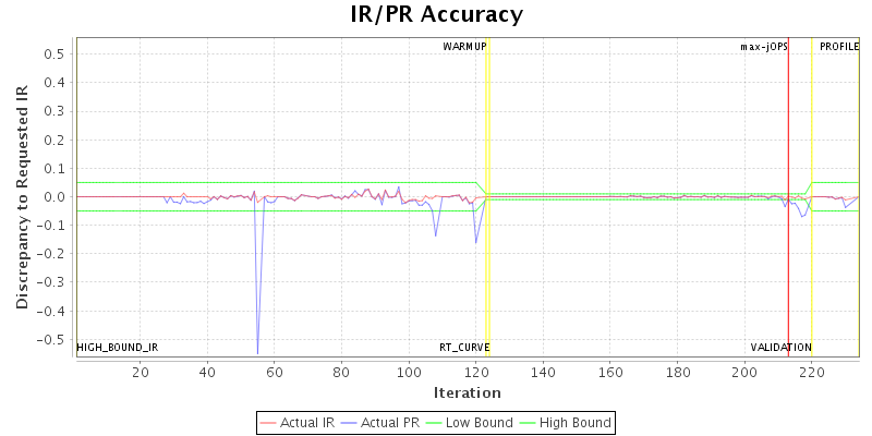 IR/PR Accuracy