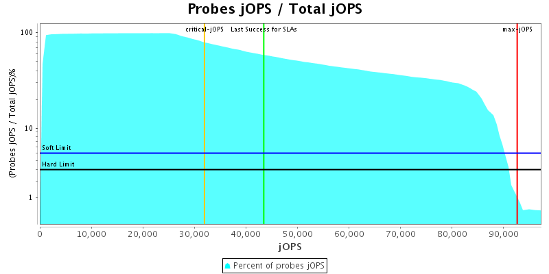 Probes jOPS / Total jOPS