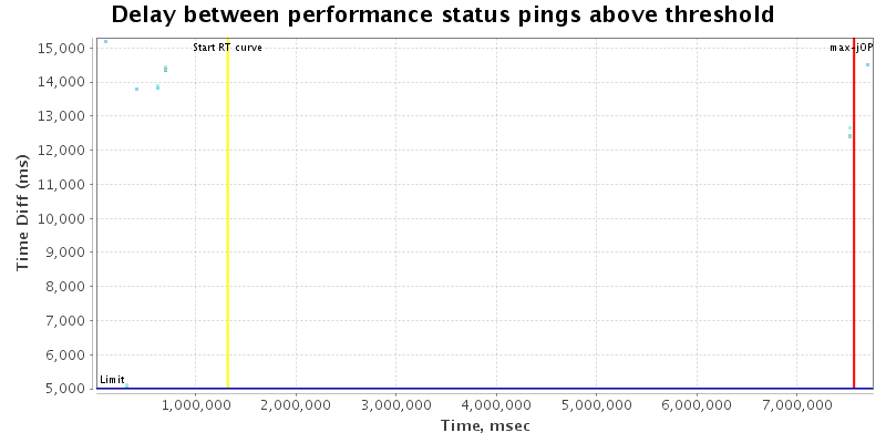 Delay between status pings