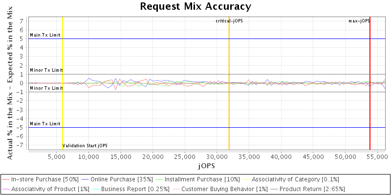 Request Mix Accuracy