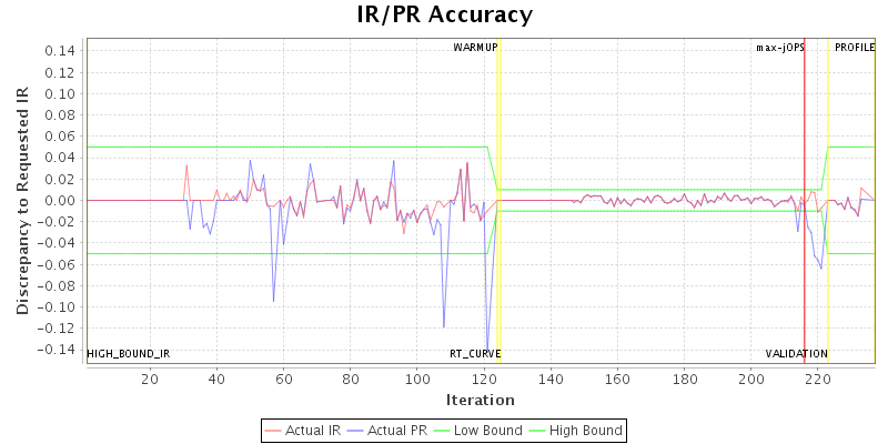 IR/PR Accuracy