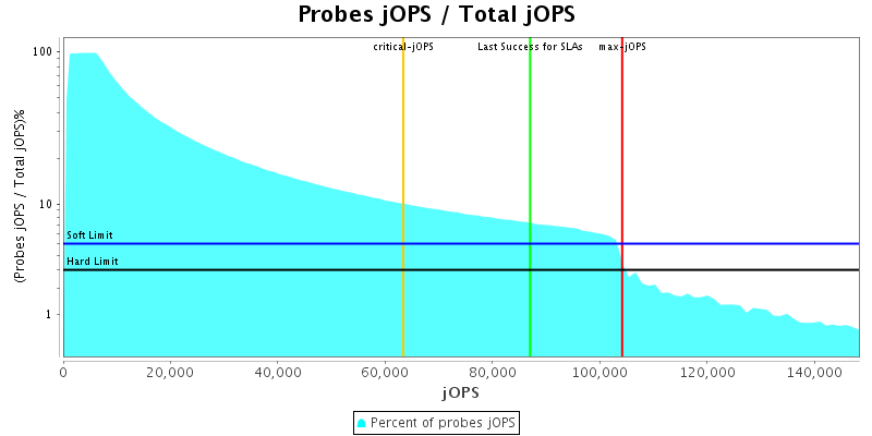 Probes jOPS / Total jOPS