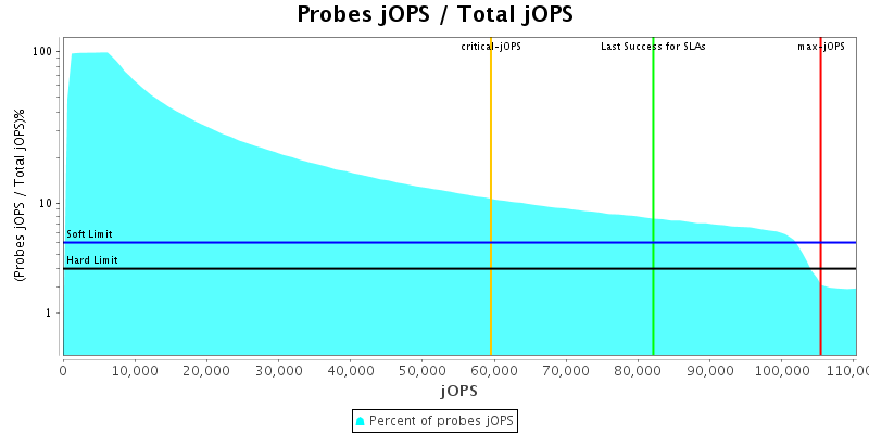 Probes jOPS / Total jOPS