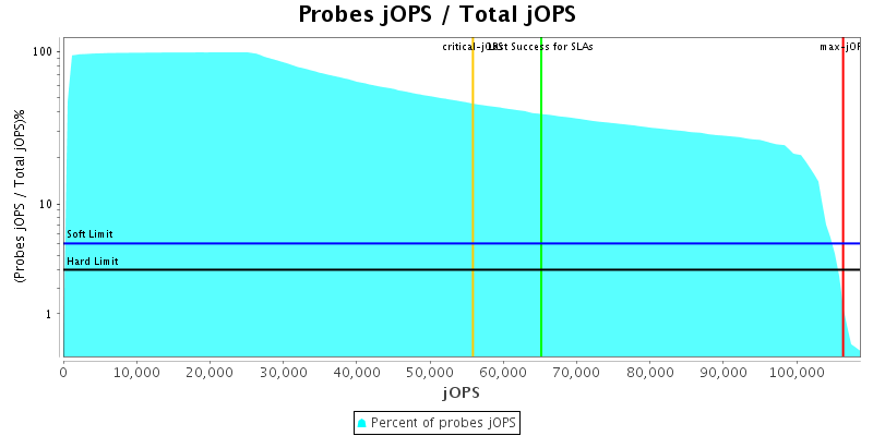 Probes jOPS / Total jOPS