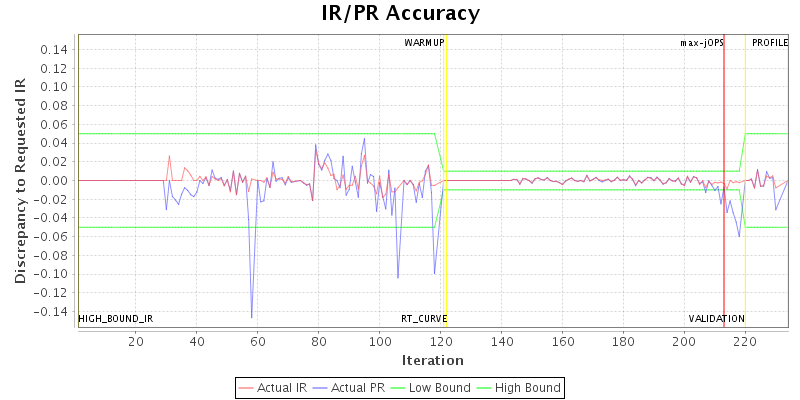 IR/PR Accuracy