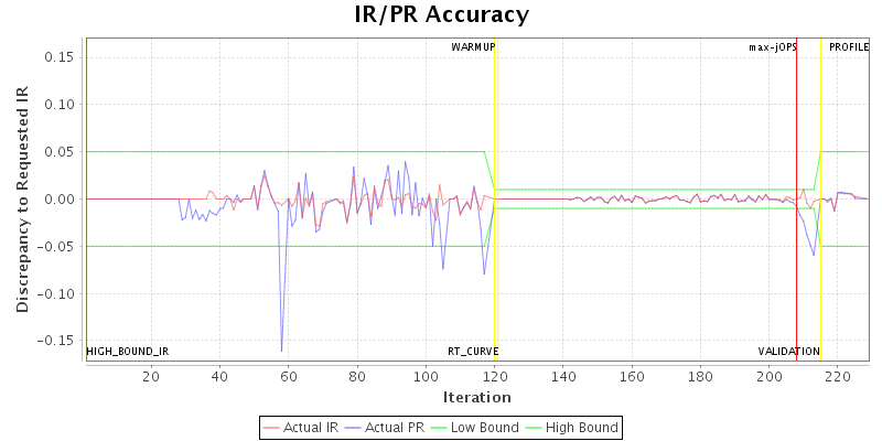 IR/PR Accuracy