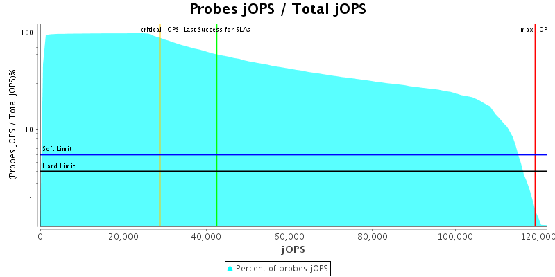 Probes jOPS / Total jOPS