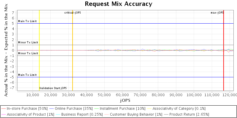 Request Mix Accuracy