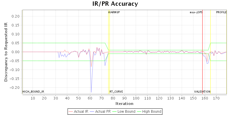 IR/PR Accuracy