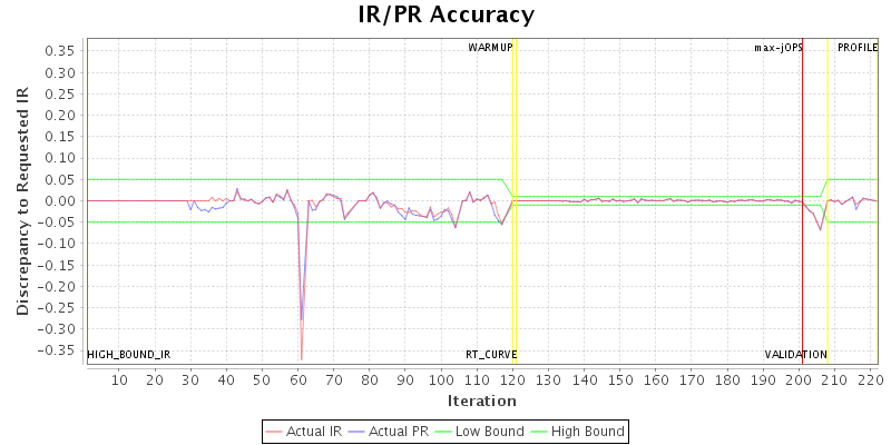 IR/PR Accuracy