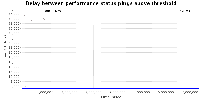 Delay between status pings