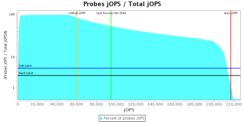 Probes jOPS / Total jOPS