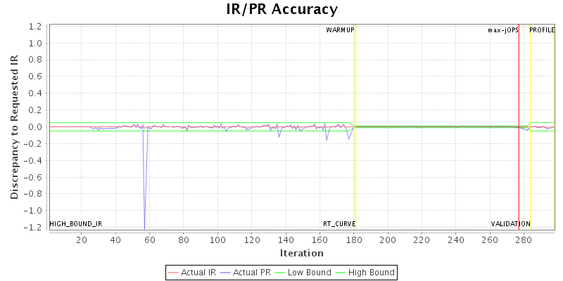 IR/PR Accuracy