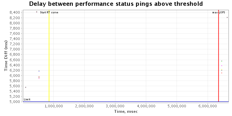 Delay between status pings