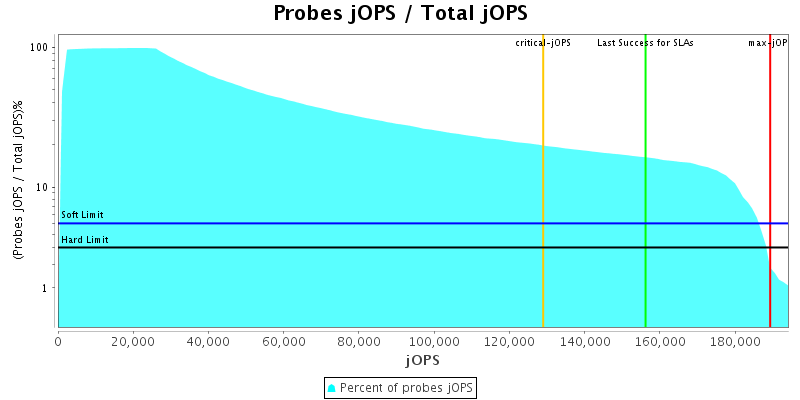 Probes jOPS / Total jOPS