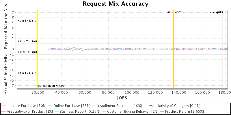 Request Mix Accuracy