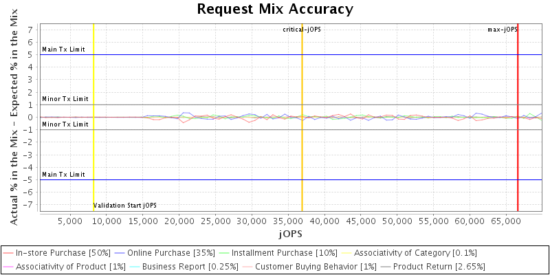 Request Mix Accuracy