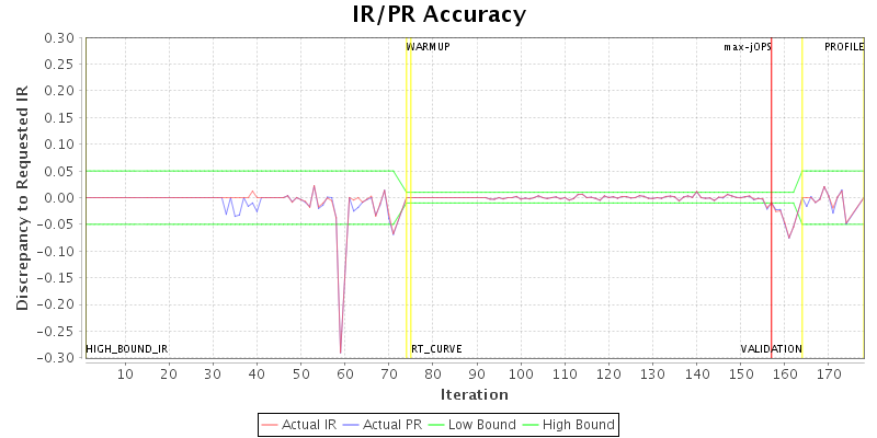 IR/PR Accuracy