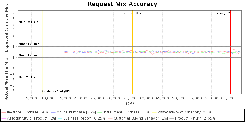 Request Mix Accuracy