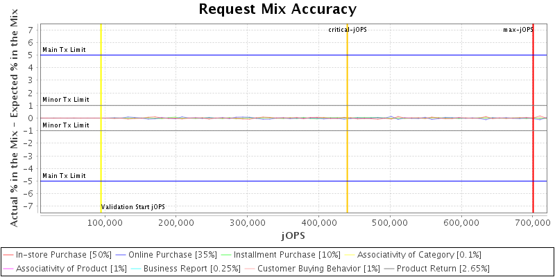 Request Mix Accuracy