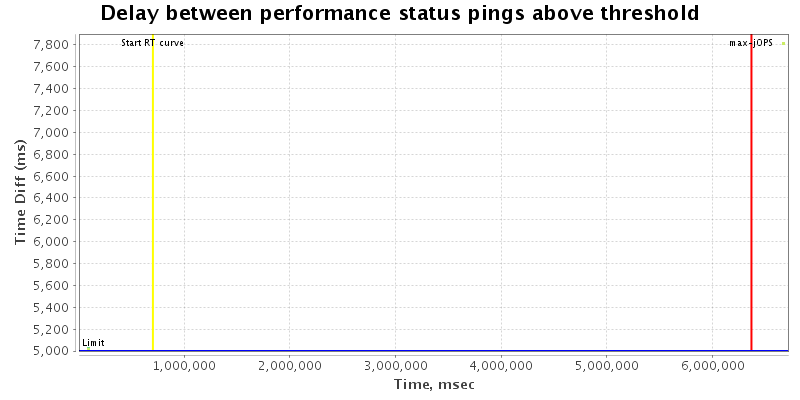 Delay between status pings