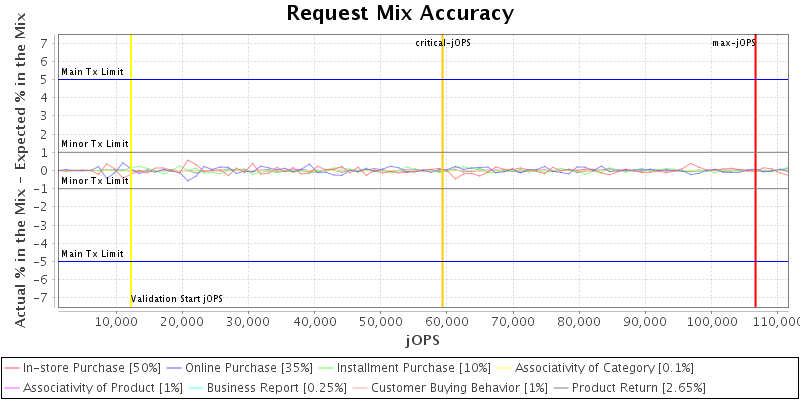 Request Mix Accuracy