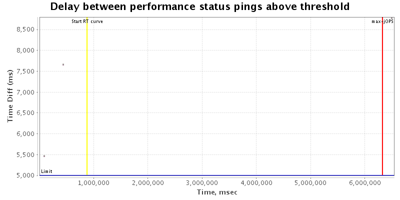 Delay between status pings