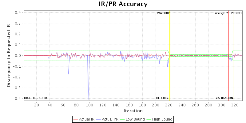 IR/PR Accuracy