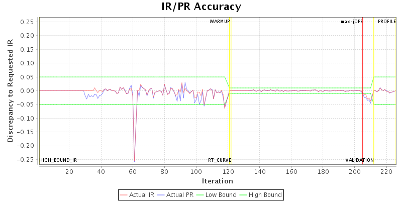 IR/PR Accuracy