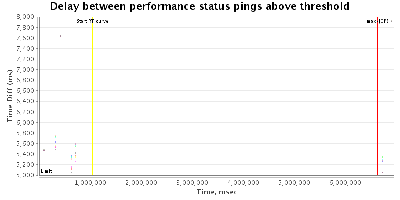 Delay between status pings