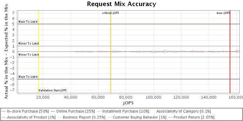 Request Mix Accuracy