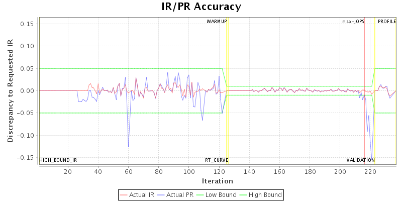 IR/PR Accuracy