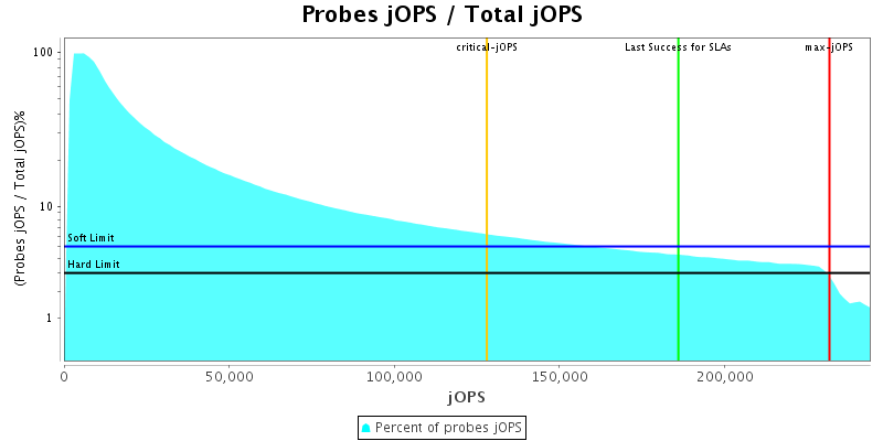 Probes jOPS / Total jOPS