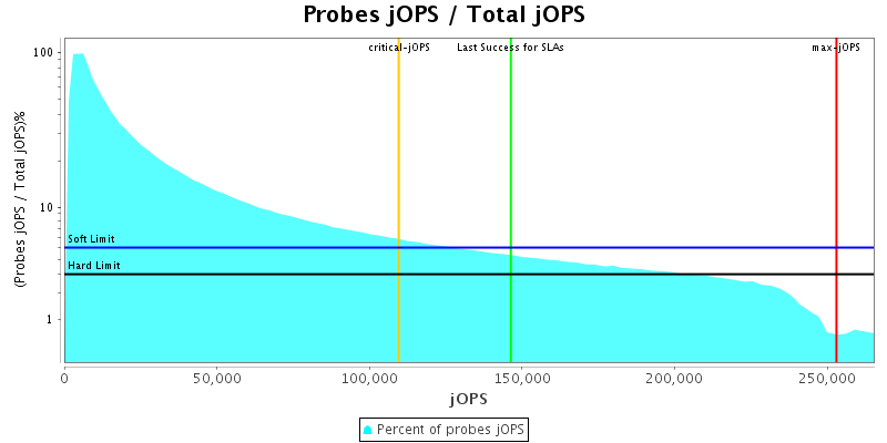 Probes jOPS / Total jOPS