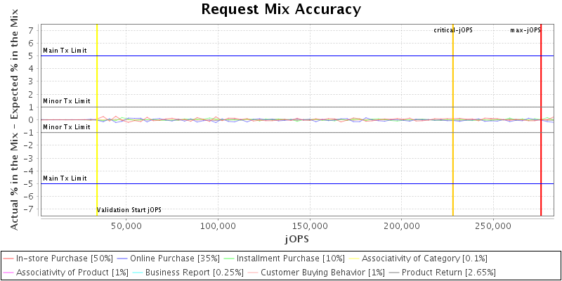 Request Mix Accuracy