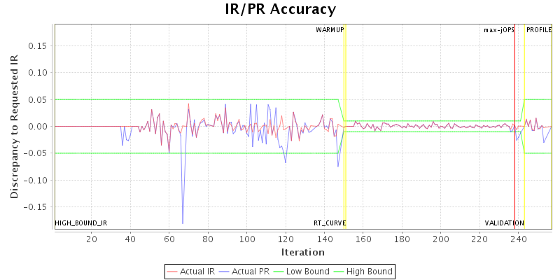 IR/PR Accuracy