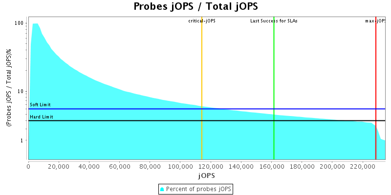 Probes jOPS / Total jOPS