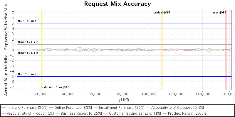 Request Mix Accuracy