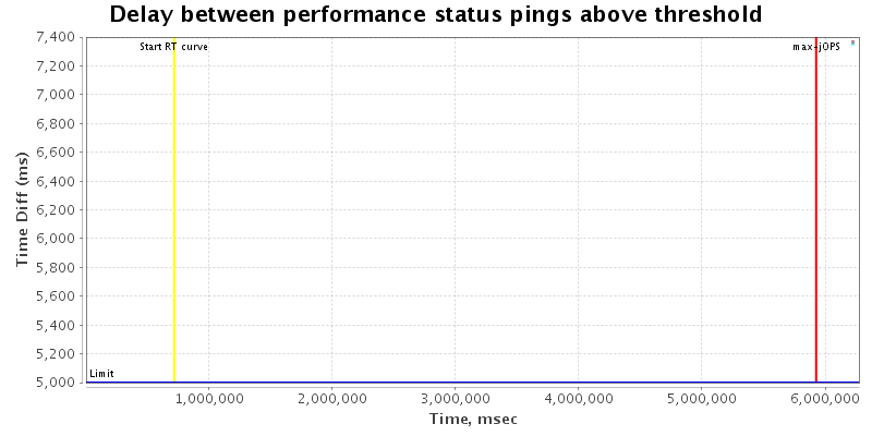 Delay between status pings